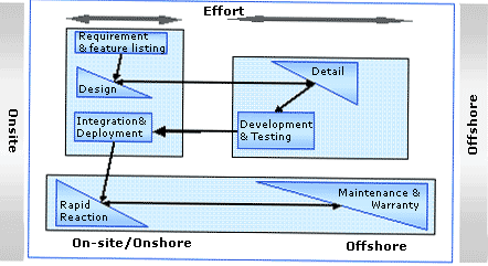 Offshore Delivery Model